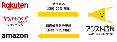 複数の注文をまとめて管理