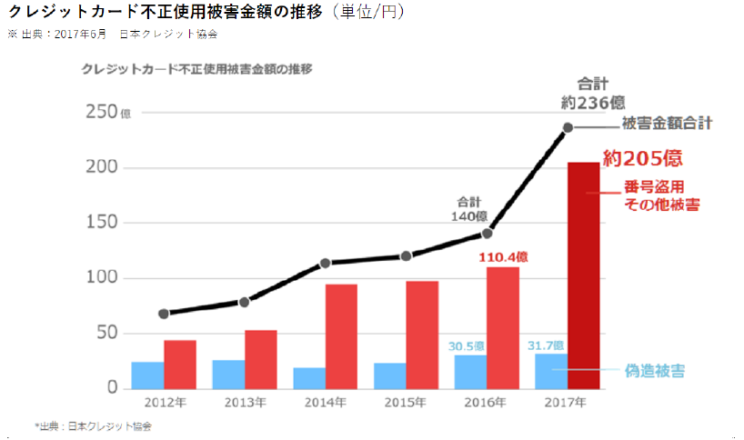 クレジットカード不正使用被害金額の推移